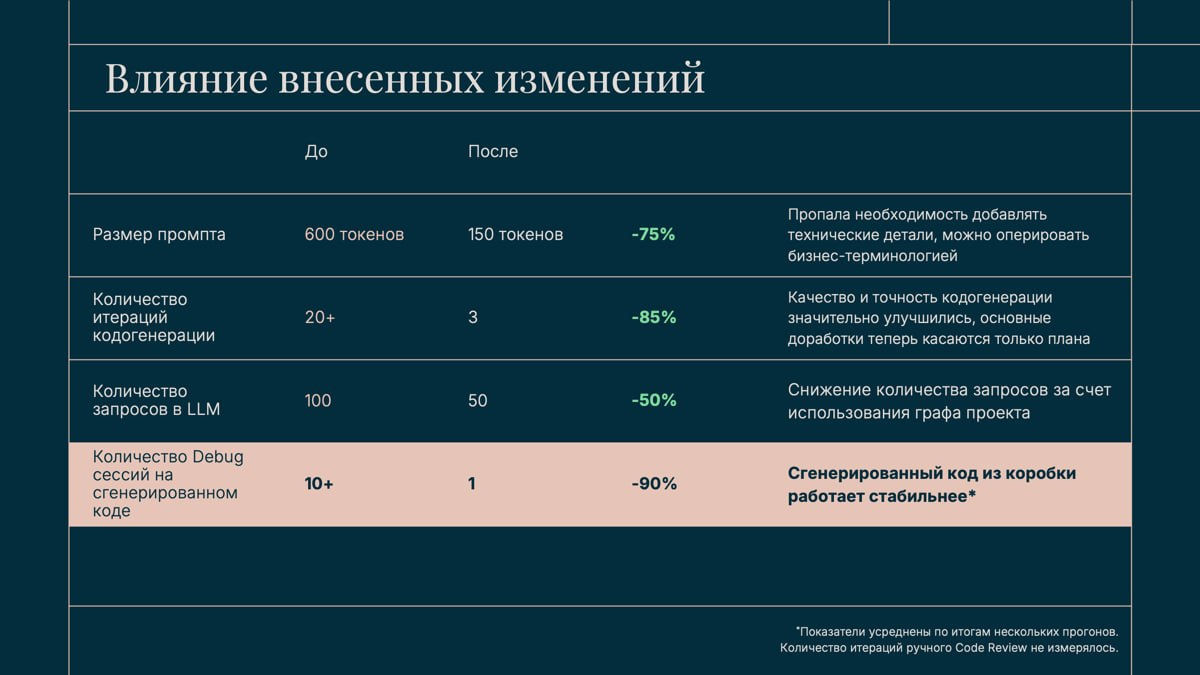 Статистика до и после оцифровки разметки на живом проекте